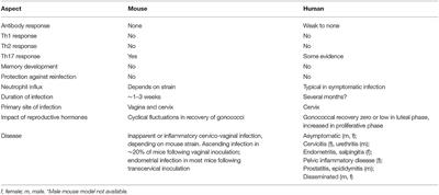 Progress Toward a Gonococcal Vaccine: The Way Forward